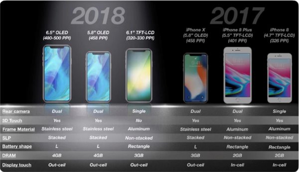 KGI：2018年苹果将再次发布三款iPhone