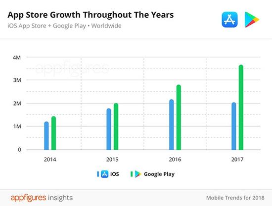 App Store应用数量首次下降 