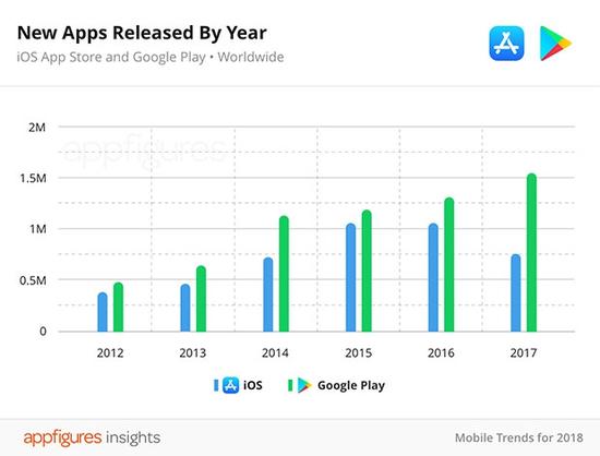 App Store应用数量首次下降 